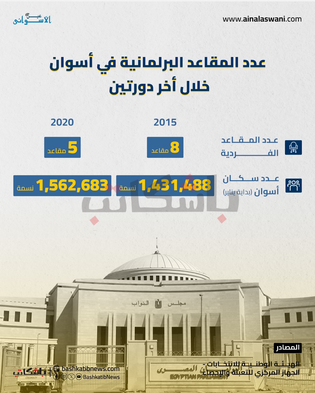 التمثيل البرلماني في محافظة أسوان