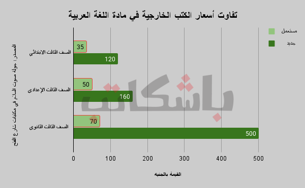 سعر الكتب الخارجية بحي دار السلام، تصميم| مريم أشرف