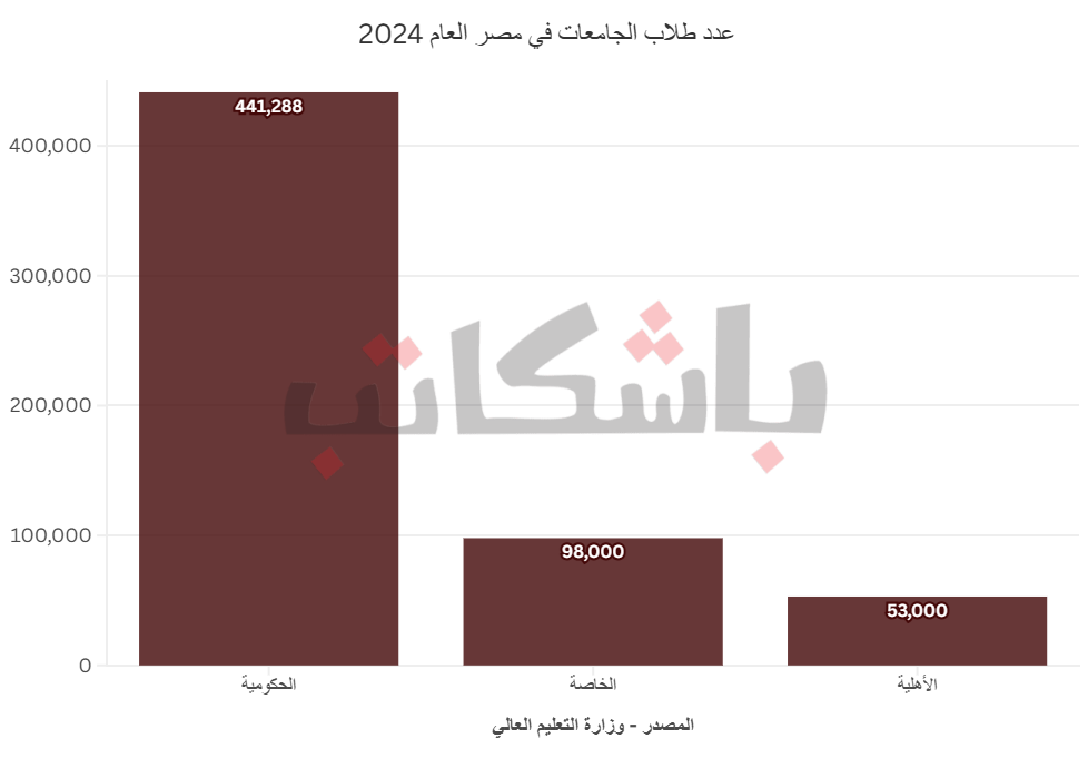عدد الطلاب بالجامعات الأهلية
