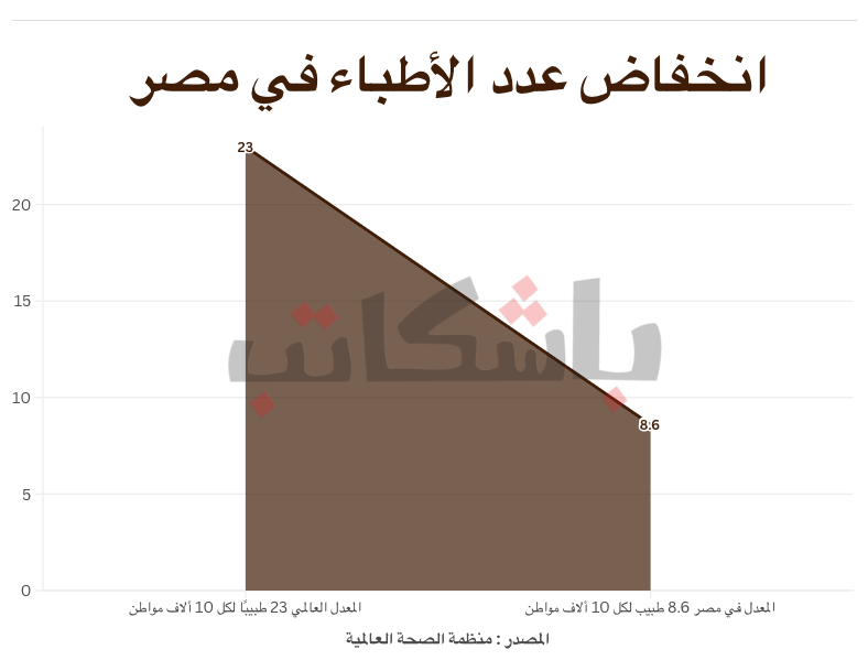 تدريب أطباء الامتياز