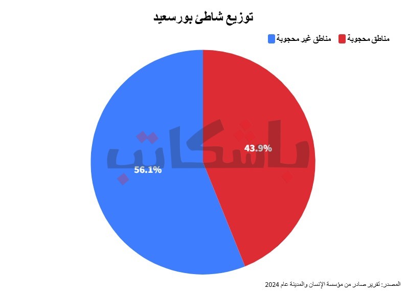 الاستثمار شاطئ بورسعيد