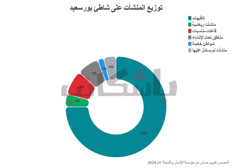 الاستثمار شاطئ بورسعيد