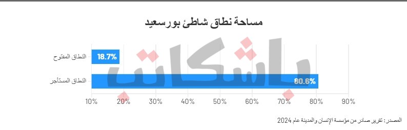 الاستثمار شاطئ بورسعيد