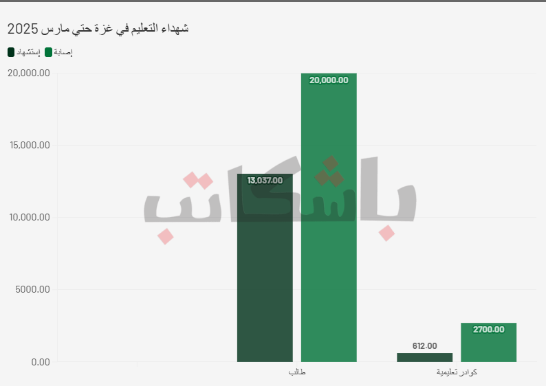 طلاب غزة شهداء التعليم في غزة