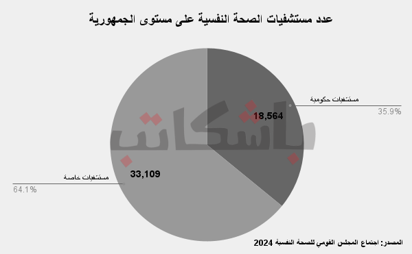 عدد مستشفيات الصحة النفسية على مستوى الجمهورية