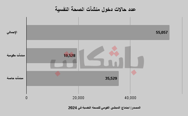 عدد حالات الدخول إلى منشآت العلاج النفسي