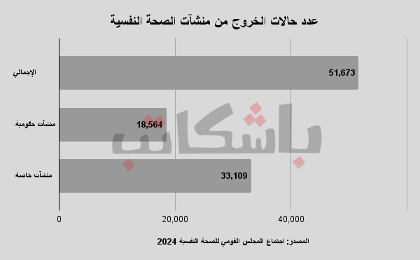 عدد حالات الدخول إلى منشآت العلاج النفسي