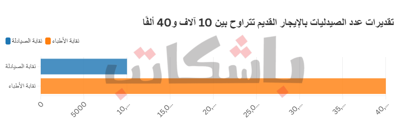 قانون الإيجار القديم الصيادلة