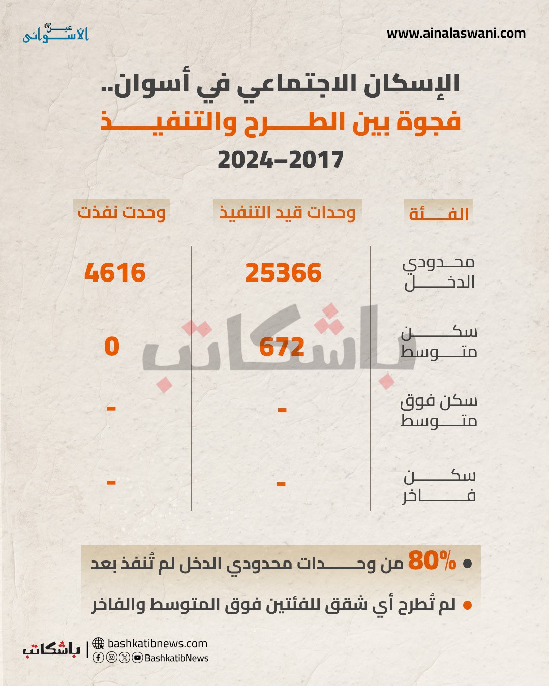 الإسكان الاجتماعي لمحدودي الدخل