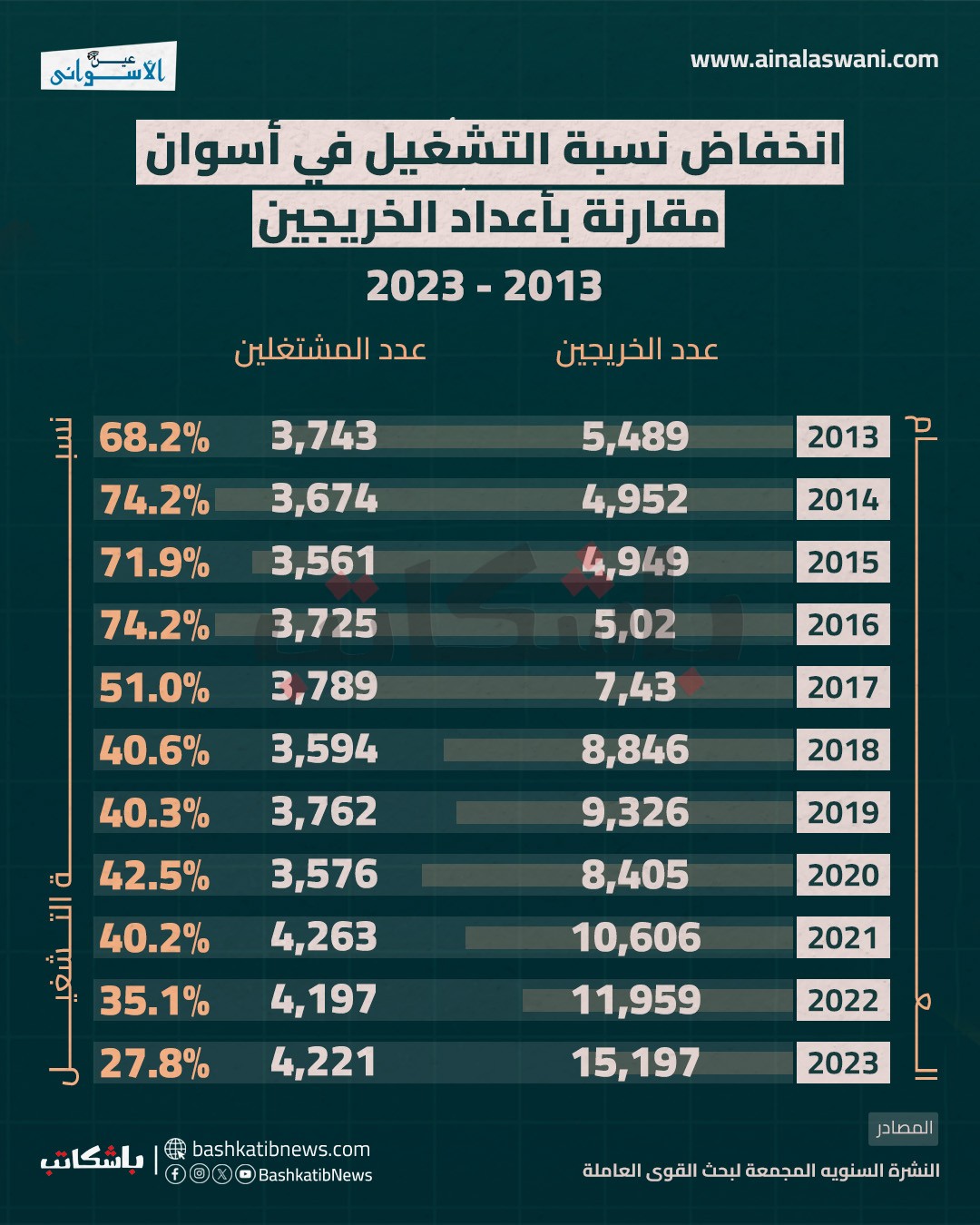 نسبة البطالة في أسوان