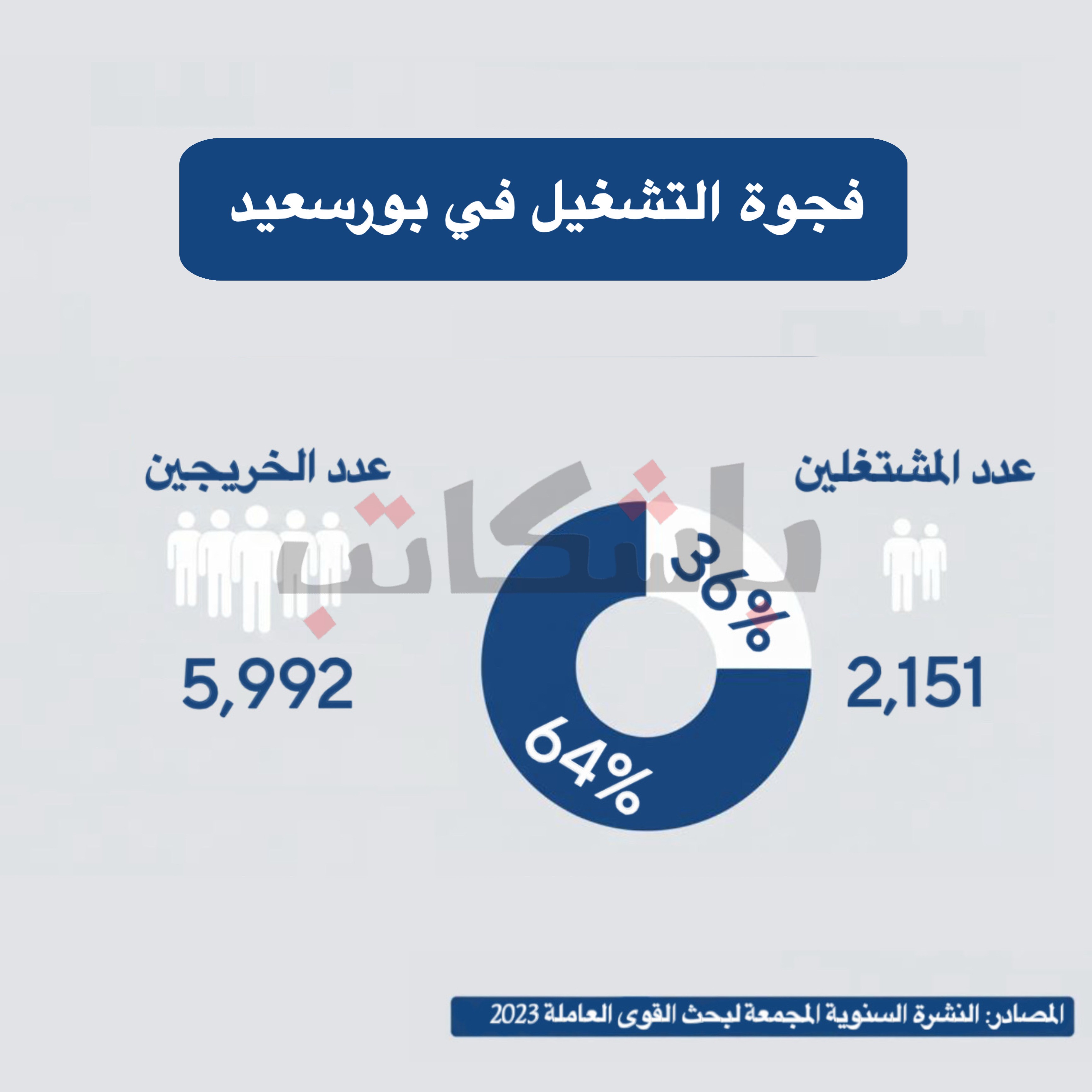 فجوة التشغيل في بورسعيد.. وظائف مؤقتة للخريجين برواتب زهيدة   كتب: مؤمن مسعد  أكثر من 10 ساعات عمل يومية يقضيها أحمد سعد، 24 عامًا، بين حضور جلسات المحكمة صباحًا والتدريب المكثف في أحد مكاتب المحاماة حتى ساعات متأخرة من الليل، وذلك منذ تخرجه في كلية الحقوق جامعة بورسعيد العام 2023. رغم هذا الجهد الكبير، لم يكن ما يتقاضاه يتجاوز ألف جنيه شهريًا، مبلغ بالكاد يغطي تكاليف التنقل، ولم يمنحه أي أمان مالي أو استقرار وظيفي، ومع انتهاء فترة التدريب التي حدّدها مدير المكتب بثلاثة أشهر، فوجئ أحمد بتمديدها مرة أخرى.  فجوة التشغيل  يقول: "في بورسعيد والمحافظات لا توجد فرص حقيقية للتوظيف أو رقابة فعالة لتطبيق الحد الأدنى للأجور، تركت العمل وحاليًا أمامي خيارين فقط إما الهجرة من المحافظة، أو الاستمرار بلا مقابل مادي في مجال دراستي الذي أحببته". تعكس تجربة أحمد الفجوة التي تشير إليها الأرقام الرسمية؛ فقد بلغ إجمالي عدد خريجي التعليم العالي من جامعة بورسعيد لعام 2023 نحو 5,992 خريجًا، وفقًا للنشرة السنوية المجمعة لبحث القوى العاملة الصادرة عن الجهاز المركزي للتعبئة العامة والإحصاء، بينما لم يتجاوز عدد المشتغلين الحاصلين على مؤهل جامعي وفوق الجامعي في بورسعيد 2151 خريجًا فقط خلال العام نفسه. هذه الفجوة الواضحة بين أعداد الخريجين والفرص الوظيفية المتاحة تسلط الضوء على الواقع الذي يعيشه شباب في محافظة بورسعيد، وتوضح حجم التحديات التي تواجه الخريجين في الحصول على وظائف تتناسب مع مؤهلاتهم بأجور عادلة. وفق بيانات الجهاز المركزي للتعبئة العامة والإحصاء، بلغ إجمالي عدد خريجي التعليم العالي في مصر لعام 2023 نحو 752 ألفًا و830 خريجًا. وفي المقابل، تشير البيانات إلى أن عدد المشتغلين بلغ نحو 289 ألفًا و591 خريجًا، ما يعكس فجوة كبيرة بين أعداد الخريجين وفرص العمل المتاحة لهم. يفسر الدكتور أحمد عبد الظاهر، الخبير الاجتماعي، اتساع فجوة التشغيل في محافظة بورسعيد بـ"الإحساس بالعطالة الممتدة"، حيث يشعر الشباب بأن البقاء داخل المحافظة لا يضيف لهم شيئًا مهنيًا أو اجتماعيًا، في ظل محدودية الفرص المناسبة لمؤهلاتهم، لذا فإن دوافع الانتقال لم تعد مرتبطة بتحسين مستوى الدخل فقط. ويوضح لـ"البورسعيدية" أن ذلك دفع شريحة واسعة من الشباب إلى الهجرة الداخلية بحثًا عن فرص عمل أكثر استقرارًا، خاصة في المدن الكبرى مثل القاهرة والإسكندرية، وكذلك العاصمة الإدارية مؤخرًا.   مستقبل الوظائف في مصر وتأتي هذه الصورة معززة بالأرقام، إذ تسجل محافظة بورسعيد معدل بطالة يصل إلى 43.7% لعام 2022، بحسب تقرير الجهاز المركزي للتعبئة العامة والإحصاء، ما يعني أن جزءًا كبيرًا من القوى العاملة المؤهلة، وخصوصًا الحاصلين على مؤهلات عليا، غير قادر على إيجاد وظائف مستقرة داخل المحافظة. يتسق ذلك، مع تأكيد حسن عمّار، نائب مجلس الشعب السابق والمرشح الحالي، على أن نصيب أبناء المدينة من فرص العمل داخل الشركات مثل الغاز والبترول يتراجع، مضيفًا: "على سبيل المثال حين بدء تشغيل حقل ظهر، أكبر حقل غاز طبيعي في البحر الأبيض المتوسط، كان محطة فارقة في ملف التشغيل بالمحافظة، إذ وفر في مراحله الأولى ما يزيد على ألفي فرصة عمل". ورغم هذا الزخم في تشغيل الحقل، يشير عمّار إلى أن أثره لم يمتد إلى باقي المنشآت الصناعية في المدينة، ما جعل التحسن محدودًا وغير كافٍ لرفع معدلات التشغيل بشكل مستدام، مؤكدًا استمرار التحديات التي تواجه الشباب الباحث عن عمل داخل المحافظة. يتسق ذلك مع دراسة أصدرها المركز المصري للدراسات الاقتصادية عام 2024، التي خلصت إلى أن مصر تحتل المركز الأول بين الدول من حيث الحاجة لإعادة تشكيل مهارات قوة العمل خلال السنوات الخمس المقبلة، إذ من المتوقع أن يتغير 55% من مهارات العاملين، مقارنة بمعدل عالمي يبلغ 29%، ويعزز هذا التحول ضرورة توظيف فئات مختلفة من الشباب، بما في ذلك الأقليات لتقليص فجوات التوظيف بين المحافظات.  سوق عمل لا يعترف بحديثي التخرج ذلك ما حدث مع مؤمن مصطفى، 24 عامًا، الذي تخرج في كلية التجارة جامعة بورسعيد العام 2023، إلا أنه من حينها وهو يتلقى خيبات أمل متكررة في سوق العمل، إذ وجد نفسه محاصرًا بين مؤهلاته الأكاديمية وسوق عمل لا يقدّر سوى الخبرات العملية المكتسبة.  حصل مؤمن على إعفاء من الخدمة العسكرية، ومنذ تخرجه وهو يبحث بلا كلل عن وظيفة تتناسب مع تخصصه في شعبة المحاسبة، إلا أن غالبية الفرص المتاحة له اقتصرت على وظائف بسيطة لا تتطلب مؤهلات جامعية، مثل العمل كعامل تعبئة أو خياط في المصانع، بأجور لا تتجاوز الحد الأدنى. يقول: "إذا كان سوق العمل يقتصر على ذوي الخبرة العالية، فأين يذهب الخريجون الجدد؟ لن يكون أمامهم سوى الهجرة من محافظتهم إلى القاهرة للبحث عن عمل عادل". - يبدأ الحد الأدنى للأجور في مصر من 7000 جنيه في القطاعين الخاص والحكومي وفق القرار رقم 2594 لسنة 2025. فيما يوضح الدكتور أحمد عبد الظاهر، الخبير الاجتماعي، أن هذا النمط من الهجرة يترك آثارًا اجتماعية عميقة، أبرزها تزايد الضغوط الاقتصادية على الأسر، وتراجع شعور الشباب بالانتماء لسوق العمل المحلي، وضعف ارتباطهم بمشروعات المدينة، ما يعمّق بدوره دورة البطالة ويجعلها أكثر تعقيدًا عامًا بعد عام. بينما يرجع أحمد خطاب، الخبير الاقتصادي، الفجوة إلى نسب التشغيل التي لا تعكس كامل جهود الدولة بسبب الزيادة السكانية الكبيرة، ما يجعل عدد الشباب الباحثين عن عمل يفوق بكثير عدد الوظائف المتاحة ويزيد من الاعتماد على العمالة الخارجية. يؤيده حسن عمّار: "رغم تمركز الشركات الكبرى وقطاع البترول في بورسعيد، لا تتجاوز نسبة العاملين المحليين فيها 40 إلى 50%، بينما تعتمد المصانع على عمالة خارجية تزيد عن النصف، إذ أن أن ضعف تمثيل أبناء بورسعيد في هذه الشركات يتعارض مع مسؤوليتها المجتمعية". ورغم ما تمتلكه بورسعيد من مناطق صناعية واستثمارية كبرى، فإن عدد المتعطلين فيها بلغ 844 شخصًا، بما يمثل 3.9% من إجمالي العاطلين في مصر وفق كتاب "مصر في أرقام 2023"، فيما سجّل معدل الفقر بالمحافظة 16.1%.  تجارب تكشف أزمة العمل في بورسعيد  على نفس السياق، تعكس تجربة عائشة محمد، خريجة 2024 من كلية التربية قسم اللغة الإنجليزية جامعة بورسعيد، الصعوبات العملية التي تواجه خريجي المحافظة.  بدأت عائشة العمل أثناء دراستها في إحدى الحضانات الخاصة براتب 4 آلاف جنيه شهريًا، ومع التخرج واجهت تحديات كبيرة في الحصول على وظيفة مناسبة في التعليم الرسمي أو الخاص، حتى باتت تفكر في الهجرة الداخلية. اضطرت للعمل في الدروس الخصوصية للمرحلة الابتدائية في منزلها، لكنها وجدت أن قلة الخبرة وغياب السمعة المهنية حدّ من الإقبال على خدماتها: "سوق العمل في بورسعيد بيمشي بالوساطة؛ كثير من الوظائف، خصوصًا في المدارس الخاصة، تُمنح لمن لديهم علاقات أو خبرات سابقة، وده بيصعّب جدًا على الخريج الجديد إنه يدخل السوق لوحده من غير دعم أو توصية". يعلق على ذلك عمار حسن: "نصف قوة العمل في مشروعات المحافظة من خارج بورسعيد، وهي نسبة كانت أقل سابقًا لكنها مرشحة للارتفاع مع توسّع المستثمرين الأتراك واليمنيين والباكستانيين". ويضيف أن بعض الفرص الاستثمارية التي كانت موجهة لبورسعيد انتقلت إلى مناطق أخرى مثل القنطرة، ما أدى إلى فقدان فرص عمل كان الشباب في حاجة ماسة إليها، نتيجة غياب التسهيلات الكافية وعدم جذب الاستثمارات. في أغسطس الماضي، وجهت النائبة عايدة السواركة، عضو لجنة الدفاع والأمن القومي، سؤال برلماني إلى رئيس الوزراء بشأن خطّة الحكومة لسد الفجوة بين الخريجين واحتياجات سوق العمل، مشيرة إلى أن أهم تحديات السوق في مصر هو زيادة عدد الخريجين سنويًا مقارنة بأعداد المشتغلين والوظائف. بينما يشير أحمد خطاب، الخبير الاقتصادي، إلى أن الحل يكمن في تطوير التعليم العالي لمواكبة متطلبات السوق الحديثة، عبر التركيز على المهارات التكنولوجية والعلوم التطبيقية واللغات الأجنبية، ومواكبة التحولات الرقمية مثل تكنولوجيا الجيل الخامس والشبكات الإلكترونية.  لا تزال عائشة تسعى لإيجاد فرصة عمل مناسبة، بينما يواصل أحمد البحث عن وظيفة مستقرة بعد تجربة التدريب المكثف بلا مقابل حقيقي، ومؤمن يواجه خيبات أمل متكررة في سوق العمل الذي يقتصر على ذوي الخبرة العالية، ويفكر ثلاثتهما في الهجرة من بورسعيد بحثًا عن فرص عمل أفضل.
