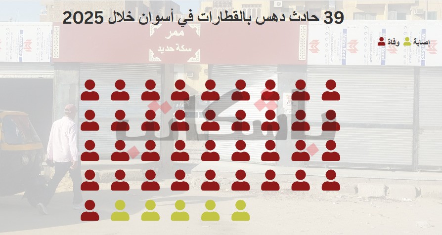 وصلت إلى 39.. حوادث الدهس بالقطار تحاصر أهالي كيما والسيل 