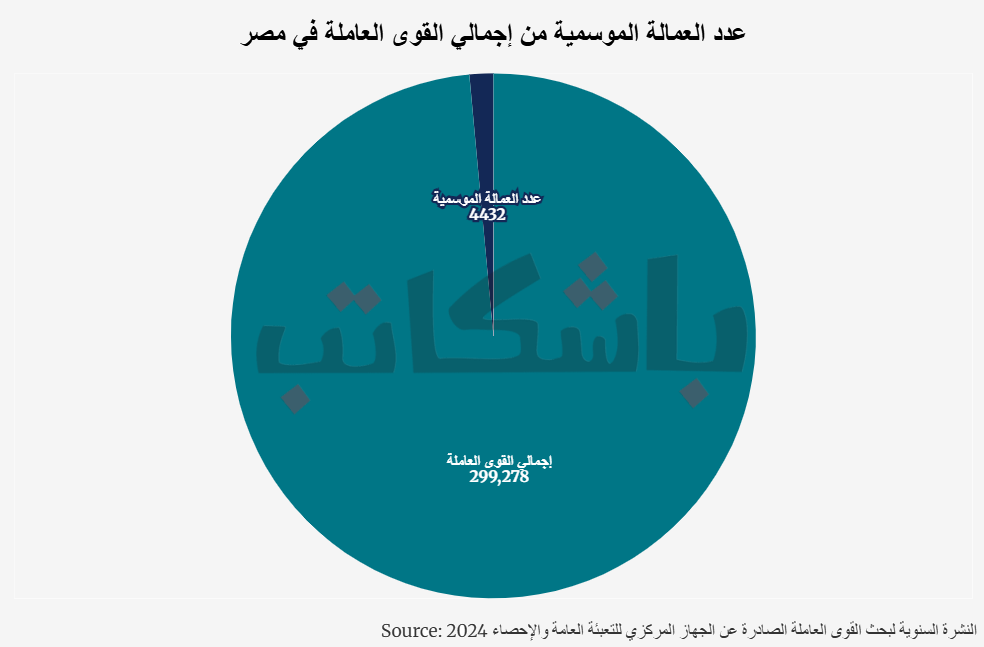 عمال مصنع سكر كوم أمبو