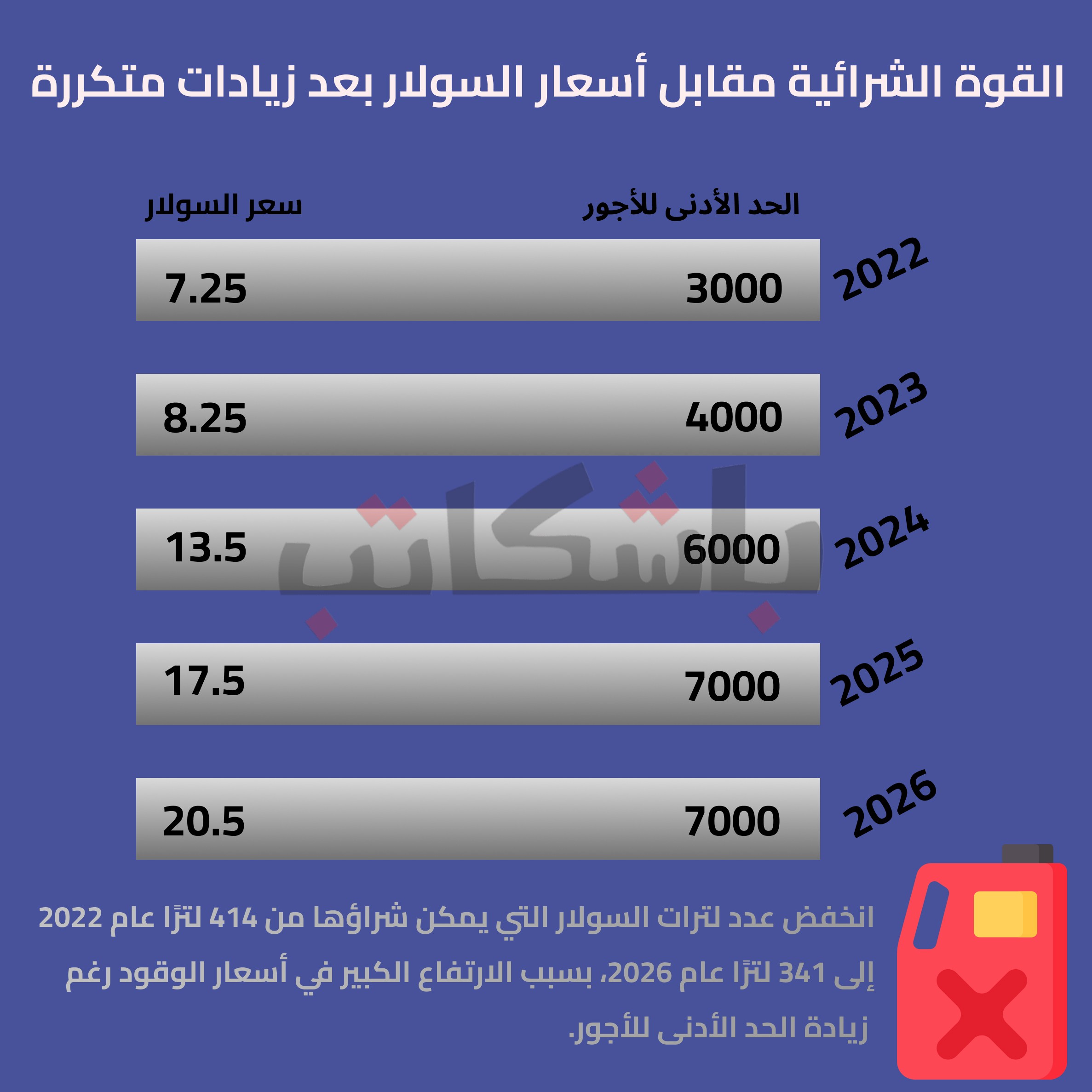 زيادة سعر البنزين