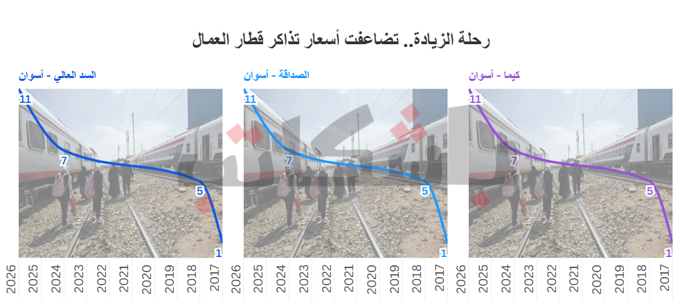 أسعار تذاكر قطارات أسوان الداخلية
