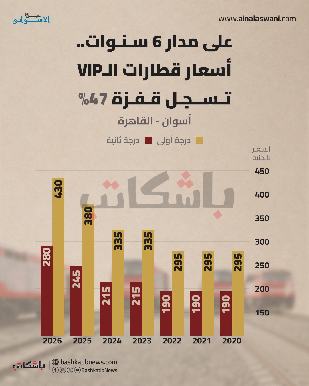 ارتفاع أسعار تذاكر القطارات