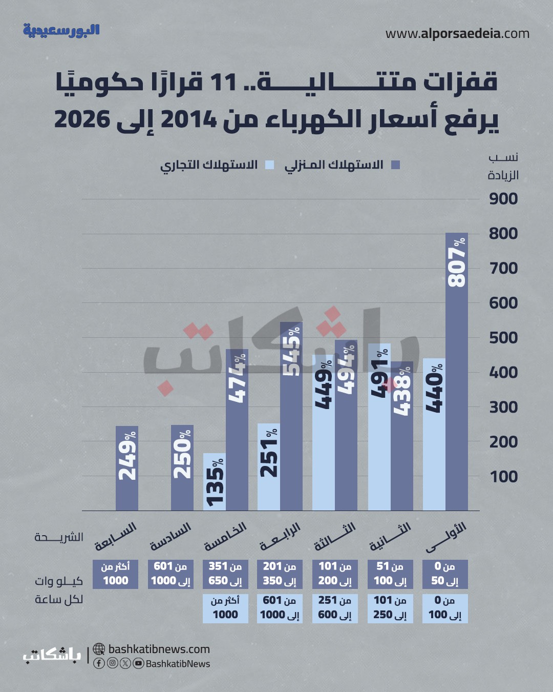 ارتفاع أسعار شرائح الكهرباء